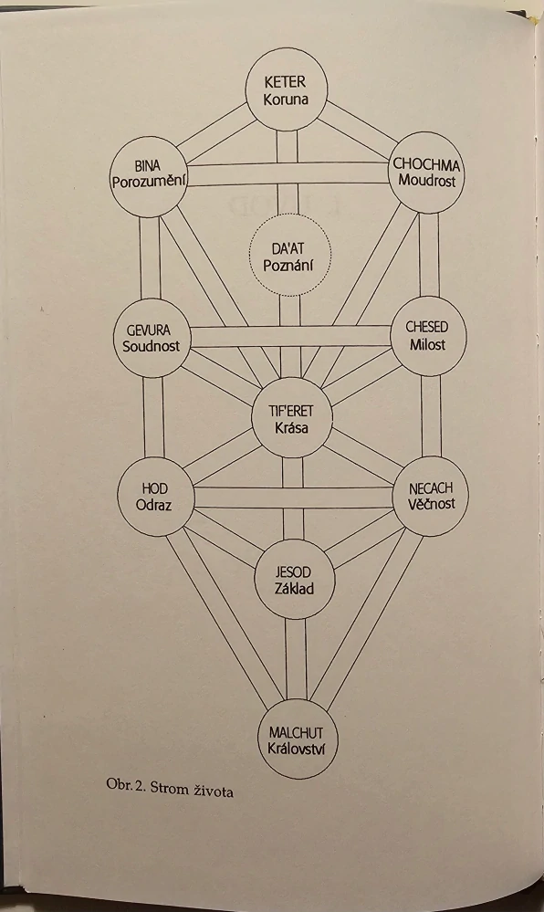 Strom života (Úvod do Kabaly)