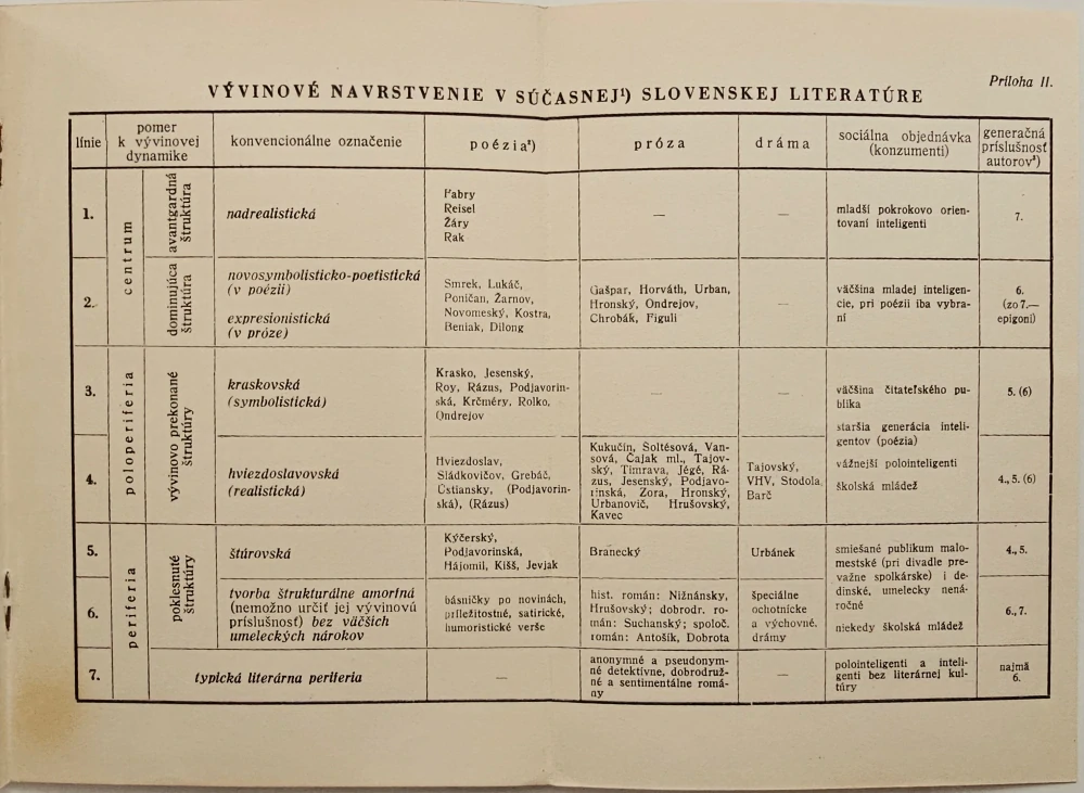 Problém vývinovej periodizácie slovenskej literatúry
