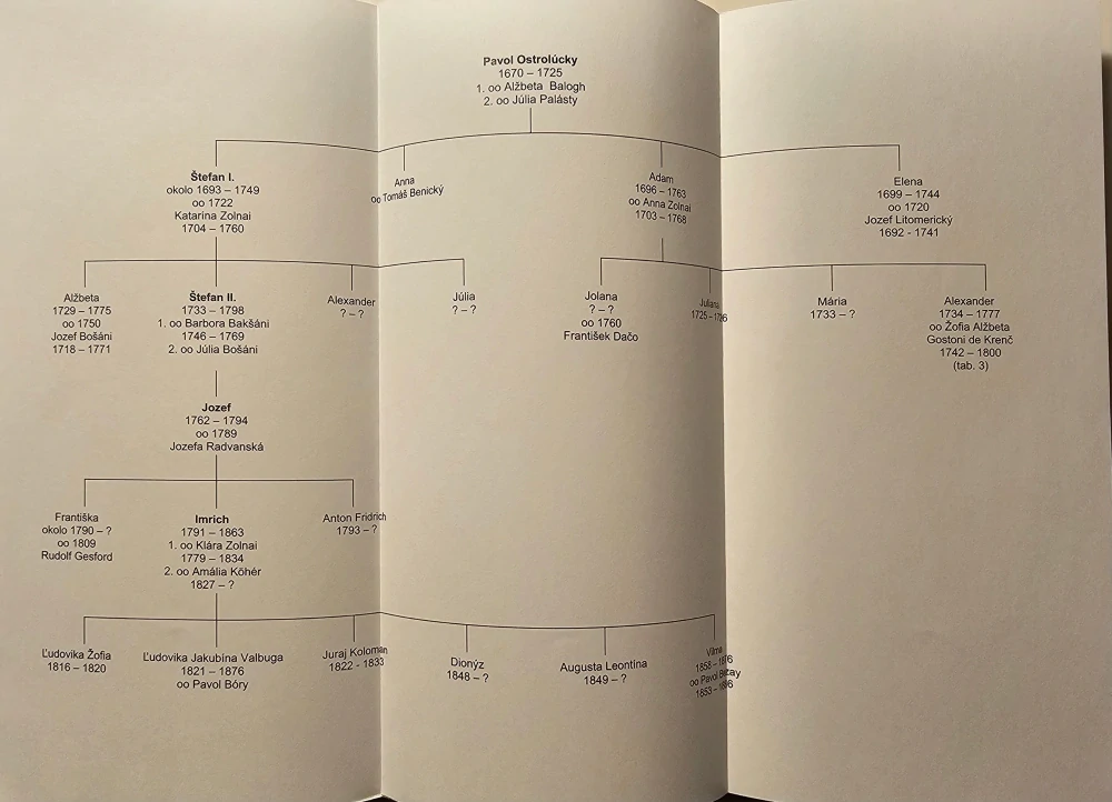 Šľachtický rod Ostrolúckych